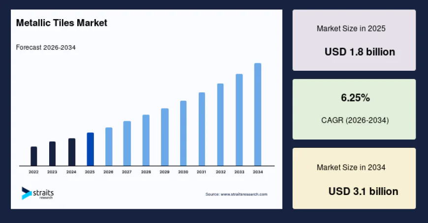 Metallic Tiles Market Size, Industry Analysis, and Forecast Through 2034