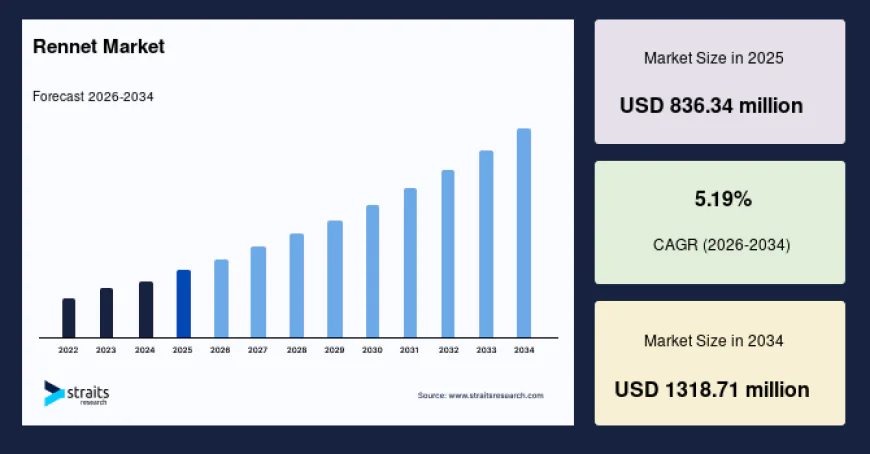 Rennet Market Trends, Share and Industry Analysis, 2034