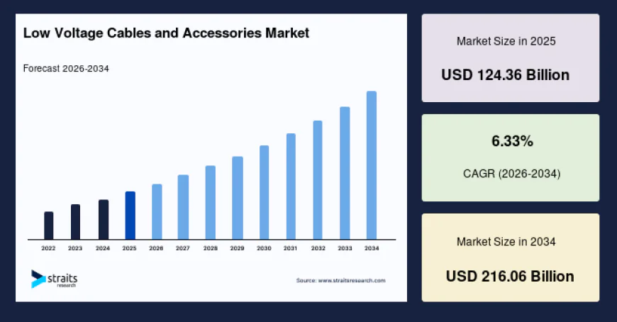 Low Voltage Cables and Accessories Market Trends, Share and Industry Analysis, 2034