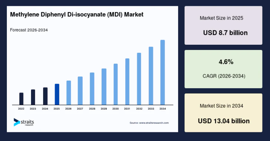 Construction Industry Growth Fuels the Methylene Diphenyl Di-isocyanate (MDI) Market