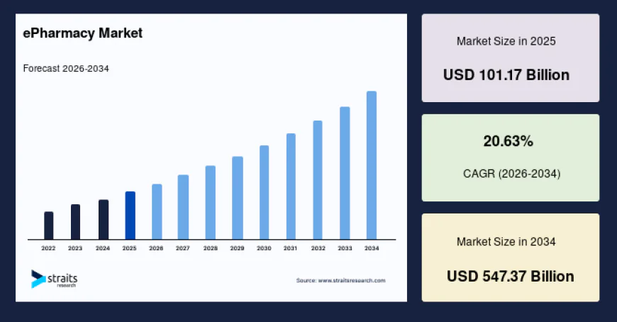 ePharmacy Market Trends Reshaping the Future of Pharmaceutical Retail