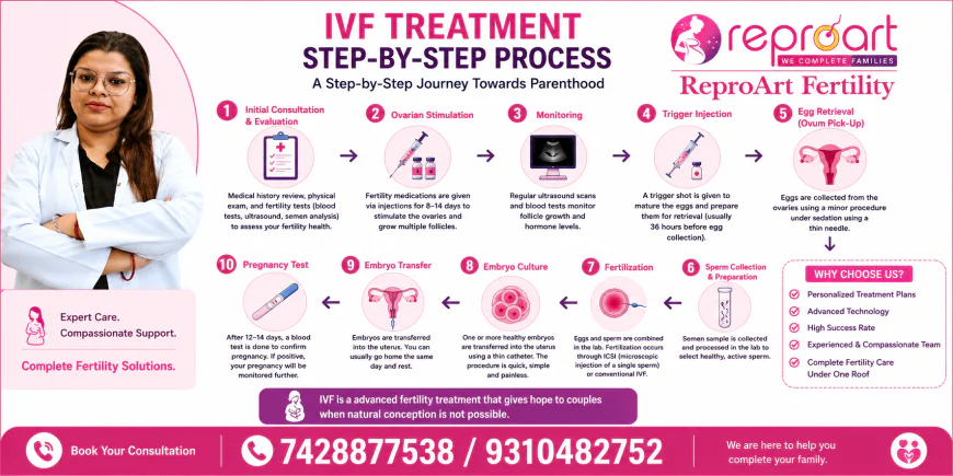 IVF Treatment Ka Poora Process Step-by-Step: A Complete Guide by ReproArt Fertility