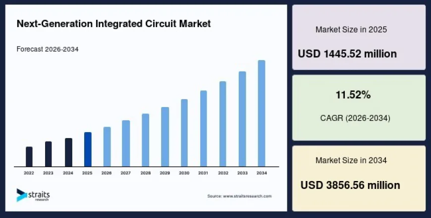 Next-Generation Integrated Circuit Market Growth Driven by Rising Adoption of AI, IoT, and 5G Technologies