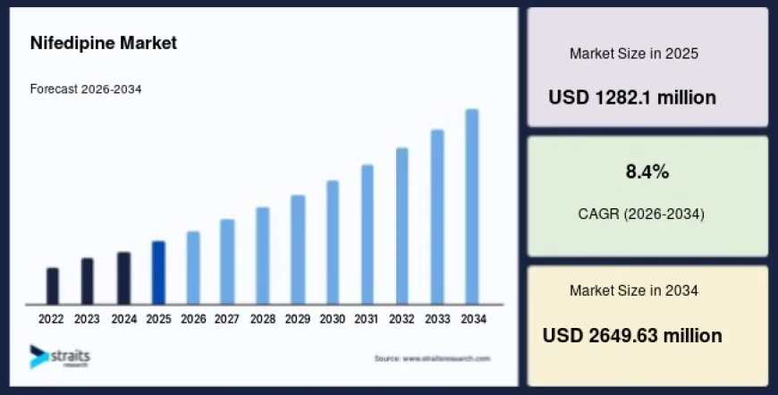 Nifedipine Market Growth Driven by Rising Prevalence of Hypertension and Cardiovascular Diseases