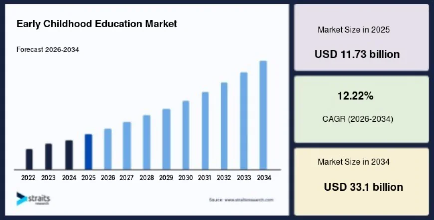 Early Childhood Education Market Witnesses Strong Growth Driven by EdTech Innovation