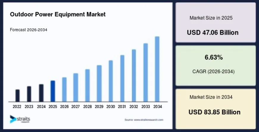 Outdoor Power Equipment Market Size, Industry Share and Future Outlook, 2034
