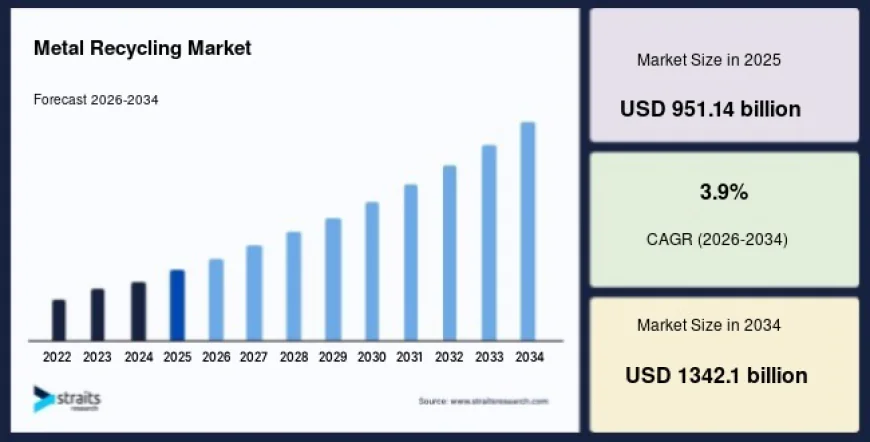 Metal Recycling Market Size, Industry Share and Future Outlook, 2034