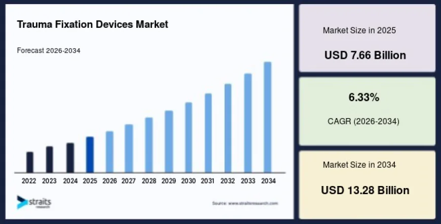 Growing Cases of Fractures and Road Accidents Accelerating Trauma Fixation Devices Market Growth