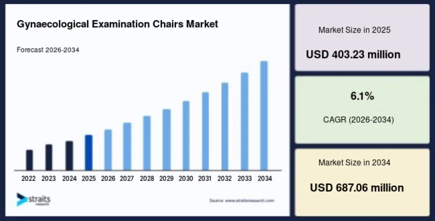 Gynaecological Examination Chairs Market Demand Accelerates Worldwide