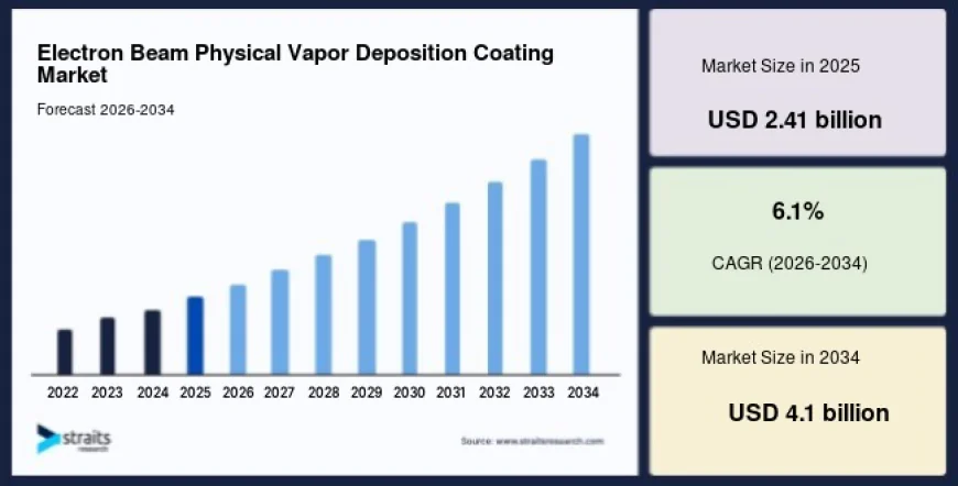 Rising Aerospace Production and Gas Turbine Demand Accelerate EB-PVD Coating Market Growth