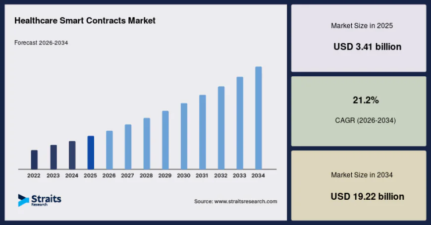 Healthcare Smart Contracts Market Revenue Analysis and Competitive Landscape Outlook