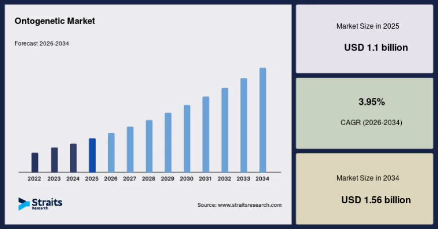 Ontogenetic Industry Trends Highlight New Opportunities in Life Sciences
