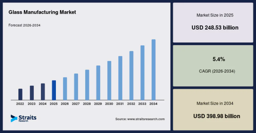 Glass Manufacturing Market Size, Industry Share and Future Outlook, 2034
