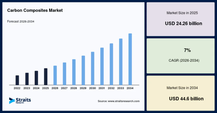 Carbon Composites Market Size, Industry Share and Future Outlook, 2034
