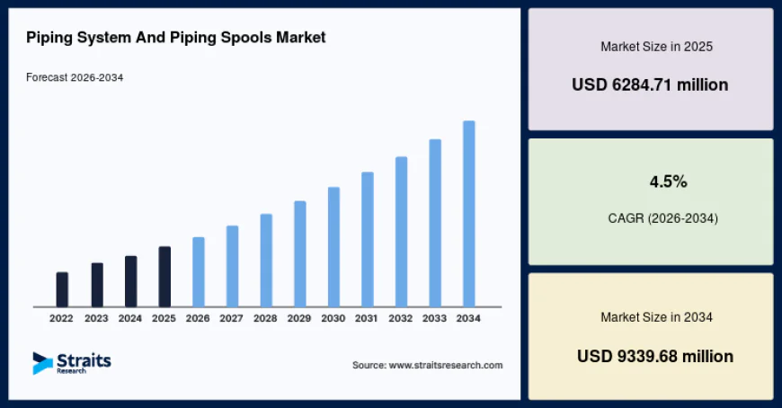 Piping System and Piping Spools Market Size to Grow from USD 6,567.53 Million in 2026 to USD 9,339.68 Million by 2034