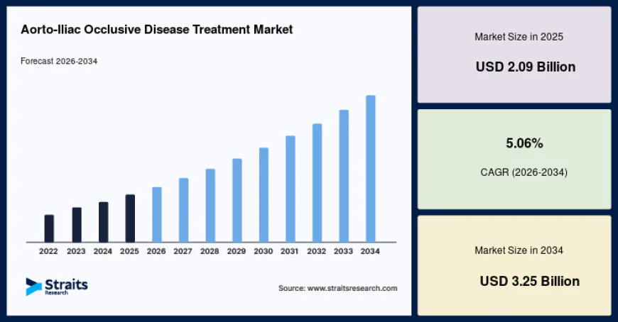 Technological Advancements in Vascular Imaging Propel Aorto-Iliac Occlusive Disease Treatment Market Expansion