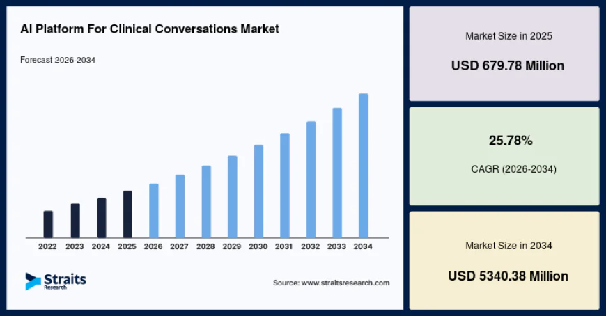 AI Platform for Clinical Conversations Market Advances with Large Language Model Integration