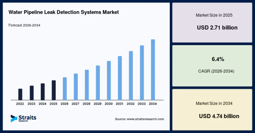 Water Pipeline Leak Detection Systems Market Analysis by Technology, Component, Application, and Region