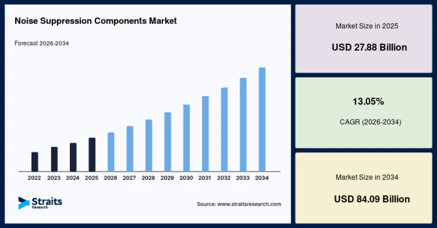 Noise Suppression Components Market Forecast: CAGR of 13.05% During 2026–2034