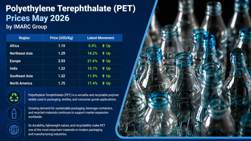 Polyethylene Terephthalate (PET) Prices, Trend and Forecast Data May 2026