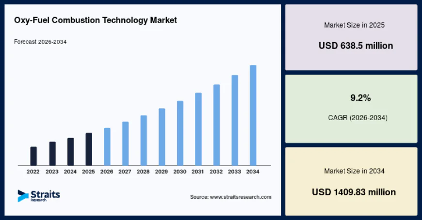 Oxy-Fuel Combustion Technology Market to Reach USD 1.41 Billion by 2034