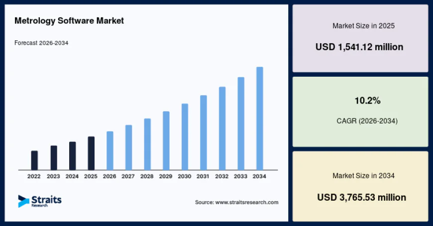 Metrology Software Market Demand Analysis and Industry Forecast (2026–2034)