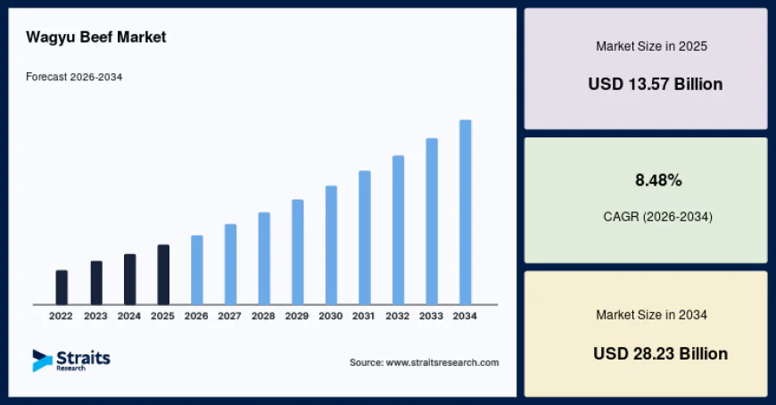 Wagyu Beef Market Forecast: CAGR of 8.48% During 2026–2034