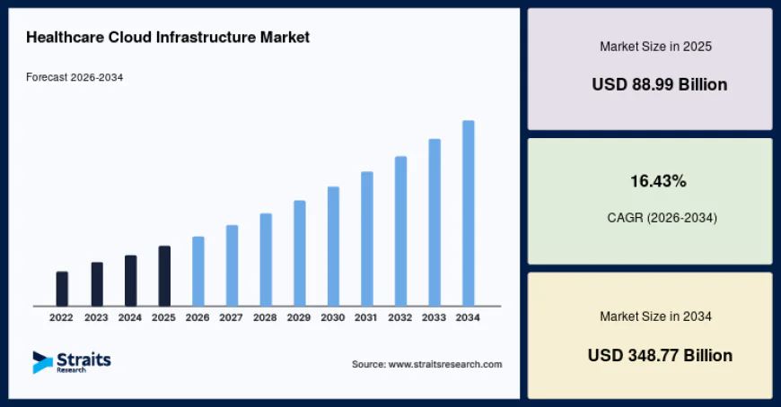 Healthcare Cloud Infrastructure Market Dynamics and Forecast Report, 2026-2034