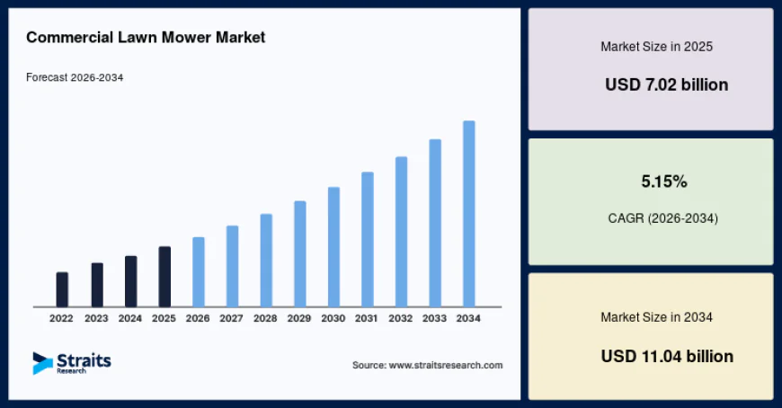 Commercial Lawn Mower Market Forecast: CAGR of 5.15% During 2026–2034
