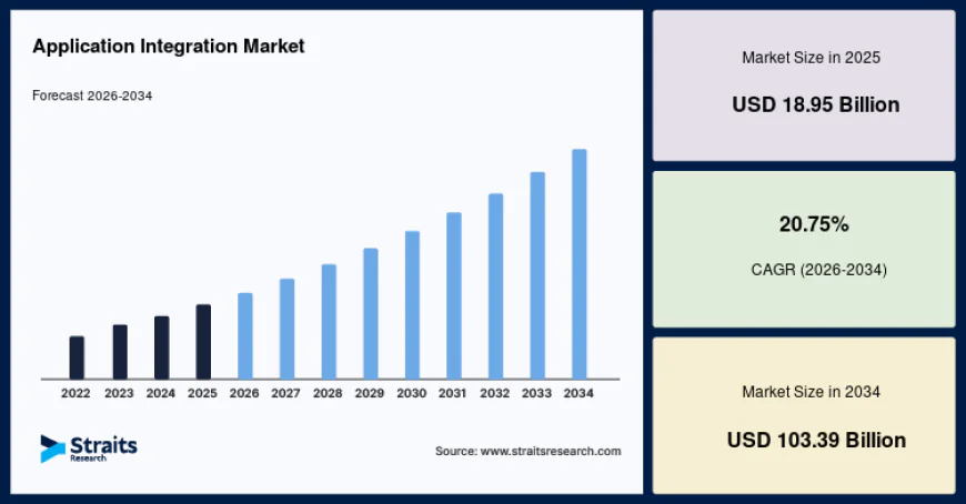 Application Integration Market Size, Industry Share and Future Outlook, 2034