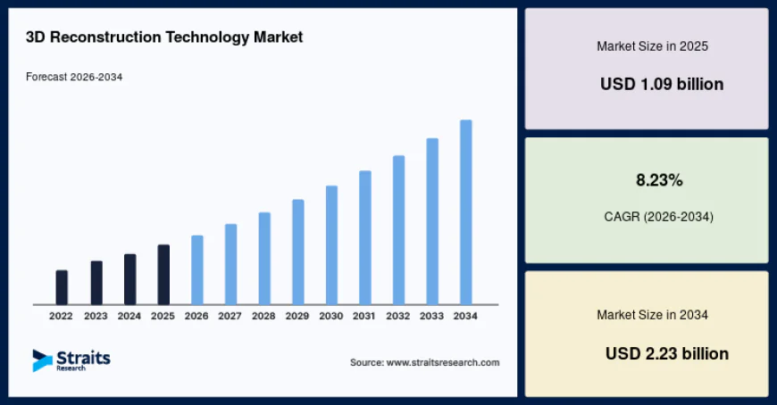 3D Reconstruction Technology Market Size, Industry Share and Future Outlook, 2034