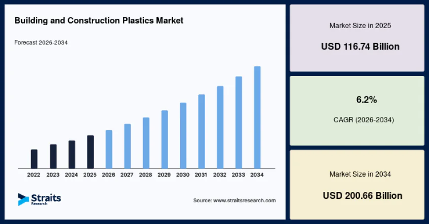 Building and Construction Plastics Market Size, Industry Share and Future Outlook, 2034