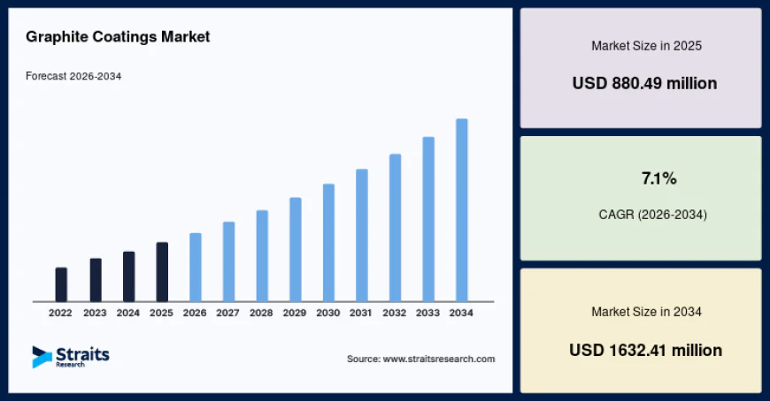 Graphite Coatings Market Growth Driven by Rising Demand for High-Performance Lubricating Coatings