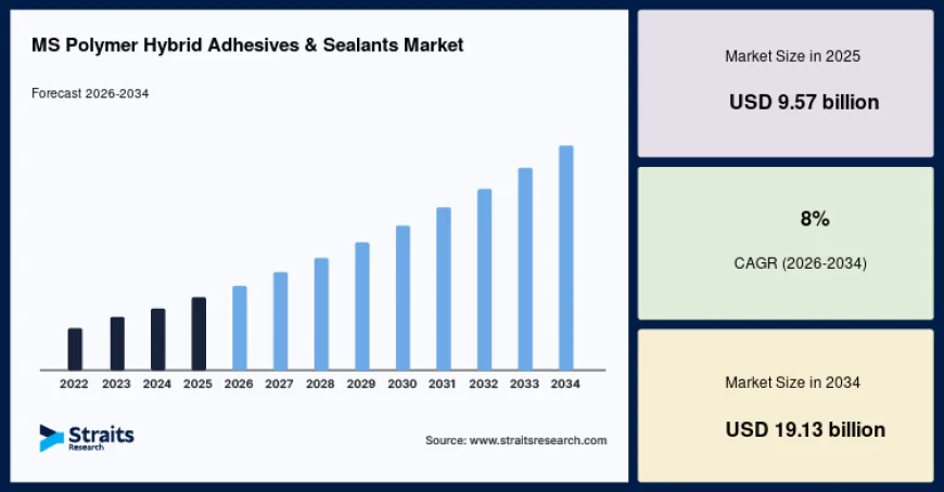 MS Polymer Hybrid Adhesives & Sealants Market to Reach USD 19.13 Billion by 2034