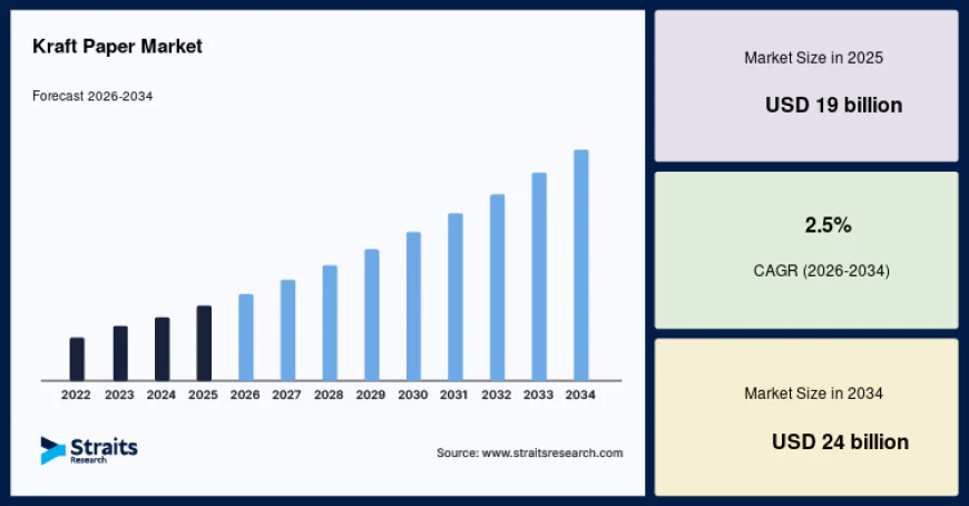 Kraft Paper Market Trends Reshaping the Future of Sustainable Packaging
