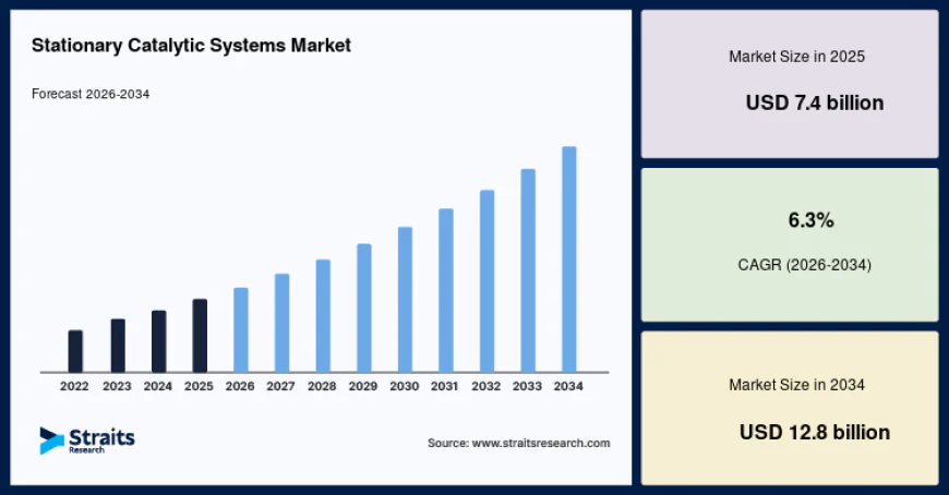 Stationary Catalytic Systems Market Research Report and Forecast 2025–2034