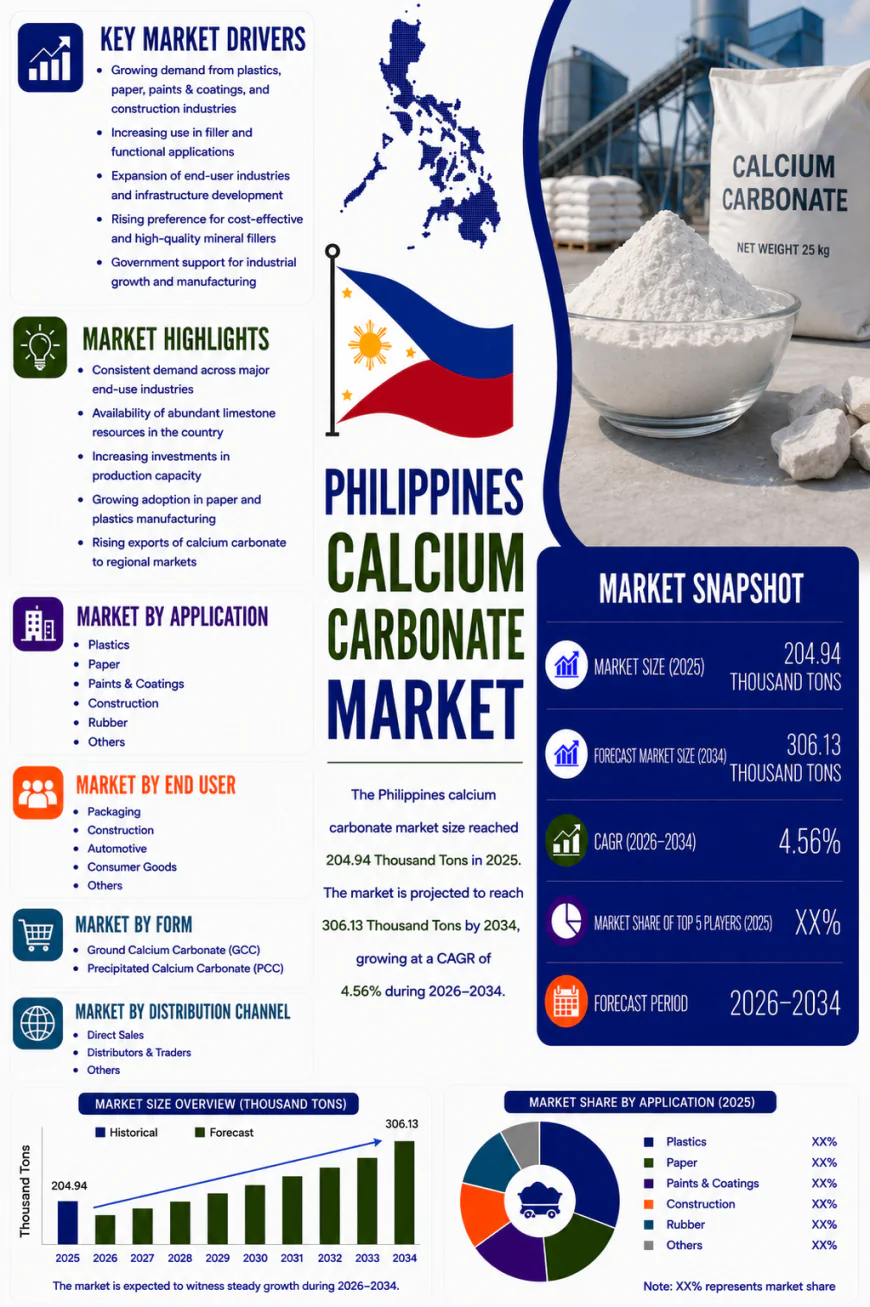 Why Philippines Calcium Carbonate Market Is Poised for Growth Through 2034?