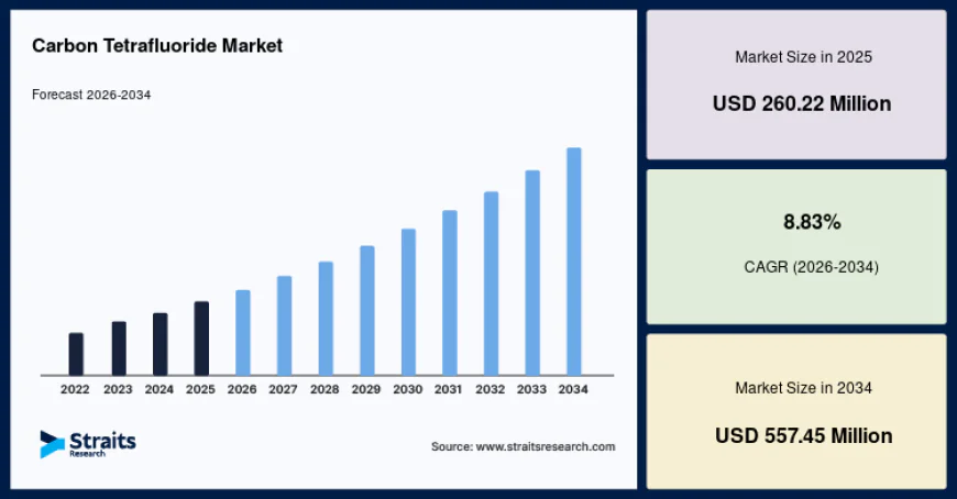 Carbon Tetrafluoride Market Forecast: CAGR of 8.83% During 2026–2034