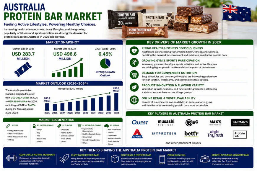 What Is Driving Australia's Protein Bar Market Growth?