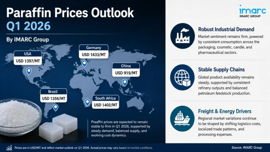 Paraffin Prices Index Analysis with Quarterly Trend and Forecast Prices Chart