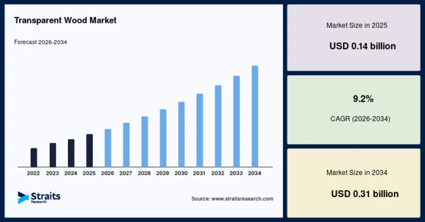 Global Transparent Wood Market Growth Analysis 2034