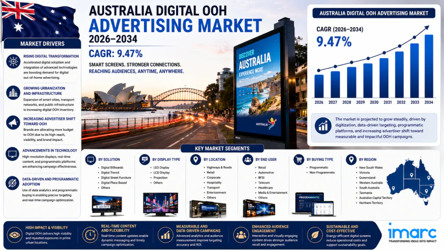 How Will Australia's Digital OOH Advertising Market Evolve by 2034?