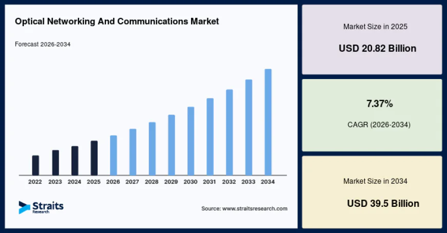 Optical Networking and Communications Market Benefits from Expanding Cloud Infrastructure