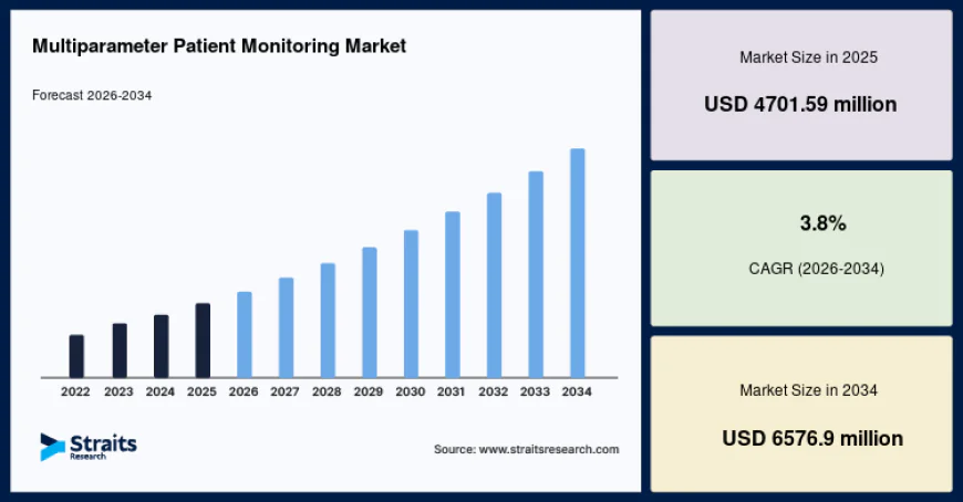 Future Outlook of the Multiparameter Patient Monitoring Market