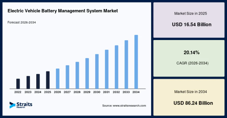 Electric Vehicle Battery Management System Market Growth Supported by Clean Mobility
