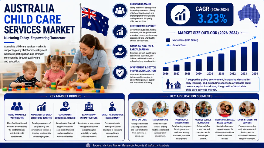 How Will Australia's Child Care Services Market Grow Through 2034?