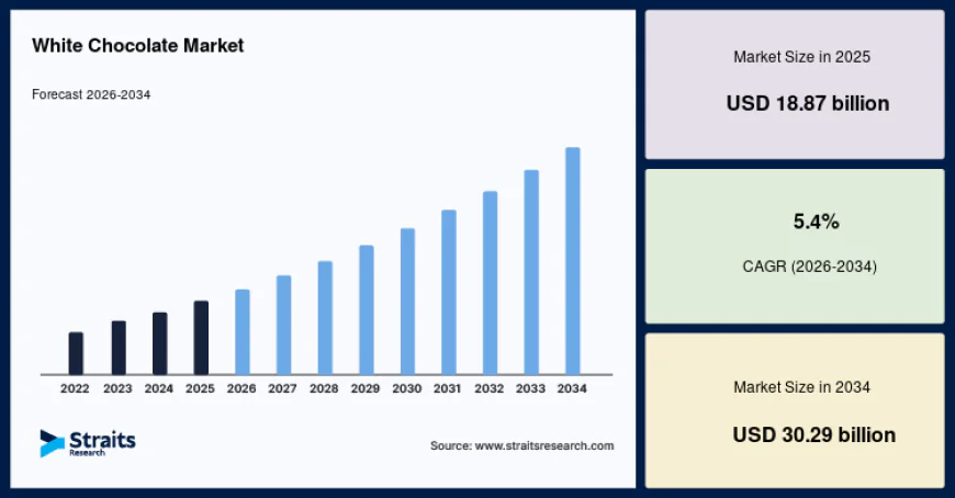 White Chocolate Market Growth Analysis by Product Type, Application, Distribution Channel and Regional Outlook