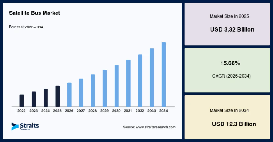 Satellite Bus Market Outlook by Platform Type, Application, and Regional Analysis