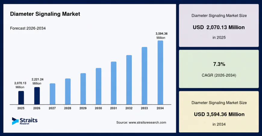 Diameter Signaling Market Insights Report 2026–2034