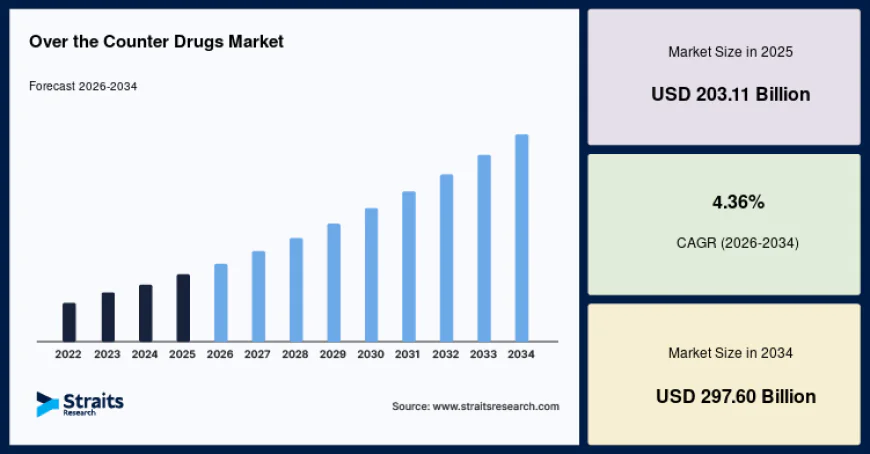 Consumer Healthcare Demand Boosting the Over-The-Counter (OTC) Drugs Market